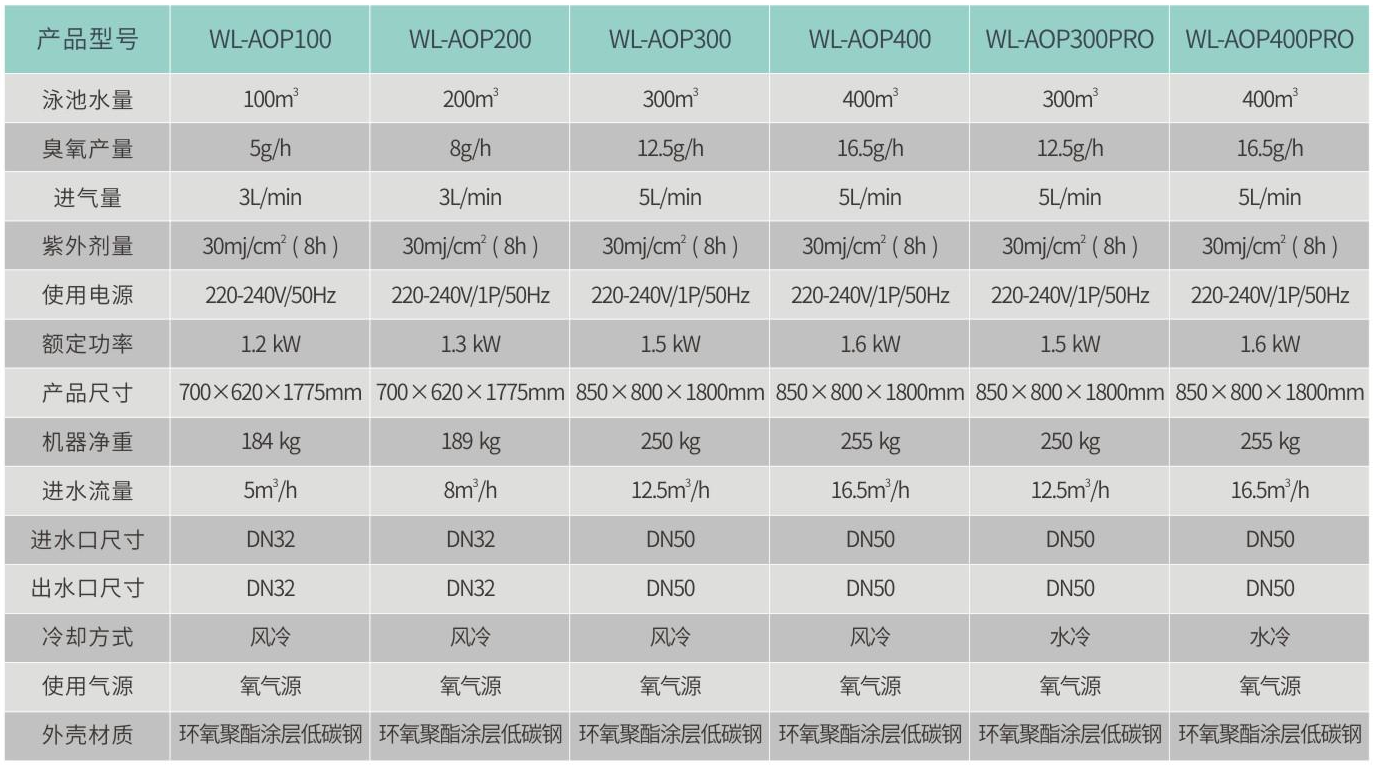 AOP高级氧化消毒器技术参数.png